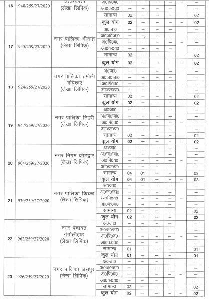 Recruitment of Accounting clerk 142 Vacancies in Uttarakhand Subordinate Service Selection Commission (UKSSSC), Dehradun 